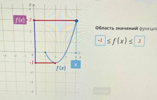 найти какие значение может принимать и f(x)?​