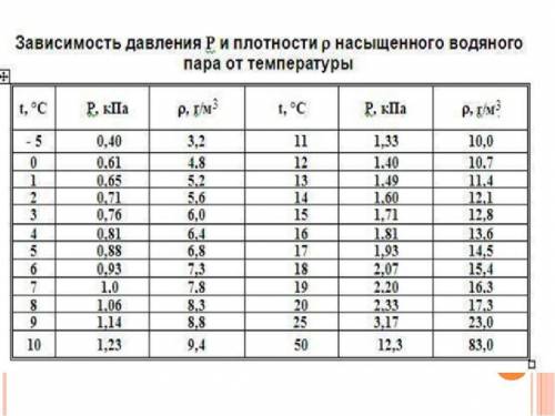 емпература воздуха 0°С ,относительная влажность 30%, абсолютная влажность пилз