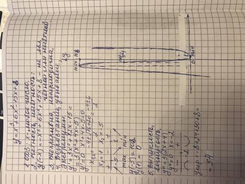 Исследовать функцию, построить графикy=x³+6x²-15x+8​