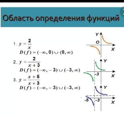 Что называется область определения функции? ​