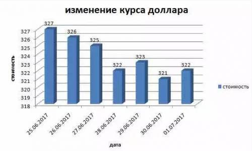 Таблица содержит данные о изменении курса доллара