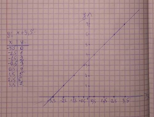 Построй график линейной функции у = х + 3,5