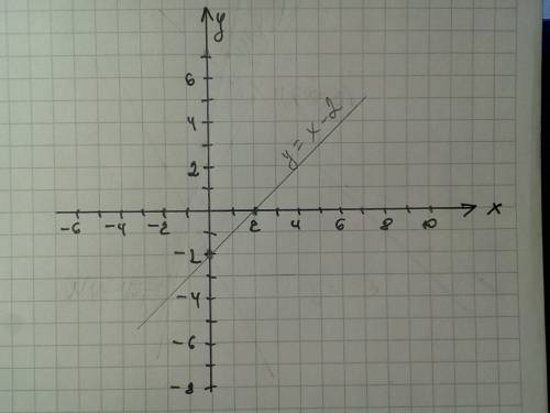 2 Постройте график функции у=х-2