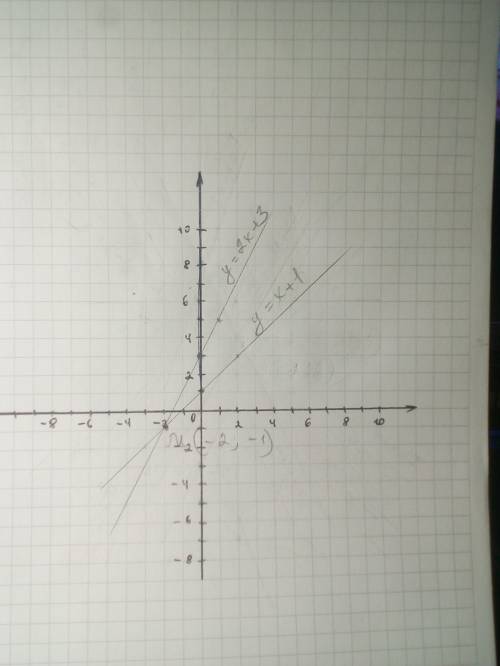 Решите систему уравнений графическим у = 2х + 3y = x +1​