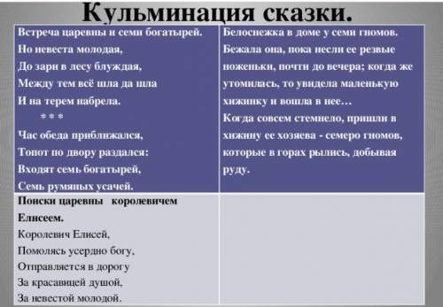 1.Напишите названия элементов композиции сказки А.С. Пушкина «Сказка о мертвой царевне и о семи бога