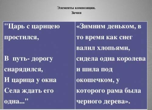 1.Напишите названия элементов композиции сказки А.С. Пушкина «Сказка о мертвой царевне и о семи бога