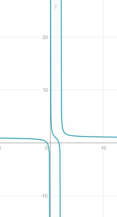 сделать Нужно провести полное исследование функции и построить график