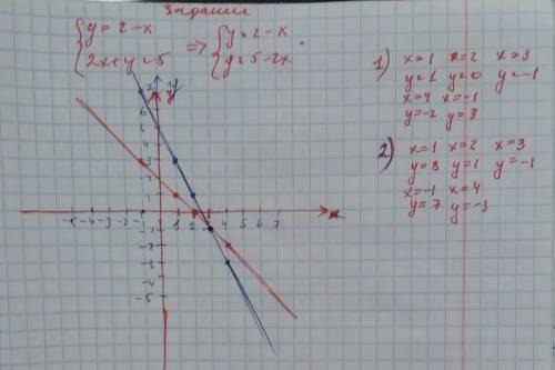 3. Решите систему уравнений графическим ​