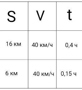 Скорость катера 40км/ч Закакое время он пройдёт 16км/ч Какой путь он пройдёт за 0,15ч решение в ст