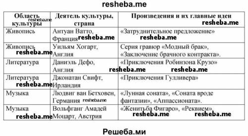 Нужно сделать таблицу по истории 7 класс, мир художественной культуры просвещения: Имя Страна Назван