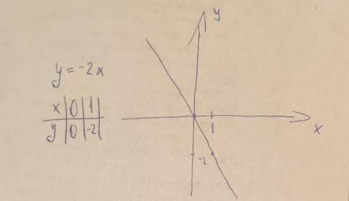 Постройте график функции у=-2х​