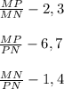 \frac{MP}{MN}- 2,3\\\\\frac{MP}{PN} -6,7\\\\\frac{MN}{PN} -1,4