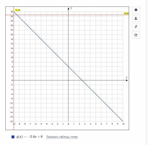 Постройте график линейной функции: 1) у=3х-2,5; 2) у=-2,4х+6.