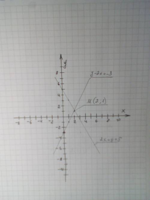Решите систему уравнений графическим х+у=5 У-2х=-3​