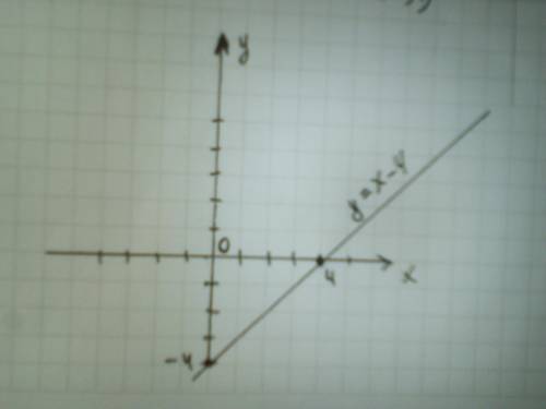 Постройте график функции. Найдите координаты точек пересечения графика сосями координат: у= X-4​