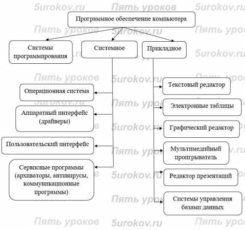 Нужно составить граф системное программное обеспечение 2.Прикладное программное обеспечение 3.Систе