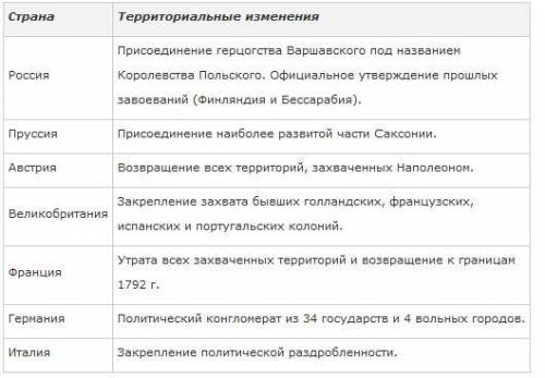 Задание 3. Перечислите основные решения и итоги Венского конгресса 1815 г: Решение;Итоги и последств