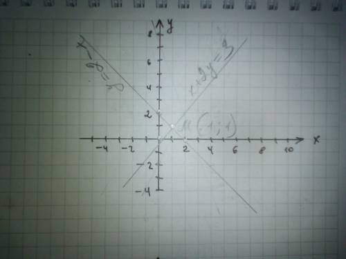 4. Решите систему уравнений графическим {x + 2y = 3.у меня был сор, я не правильно сделала задание(