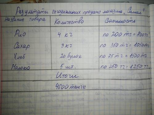 Разработайте и заполните табличную базу данных по следующему описанию: В магазине «Самал» сегодня пр