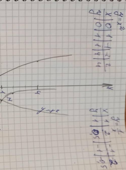 Найди графическим координаты точек пересечения y=x² и гиперболы 1/x. ответы:1)(4;16)2)(-1;1)3)(1;1)4