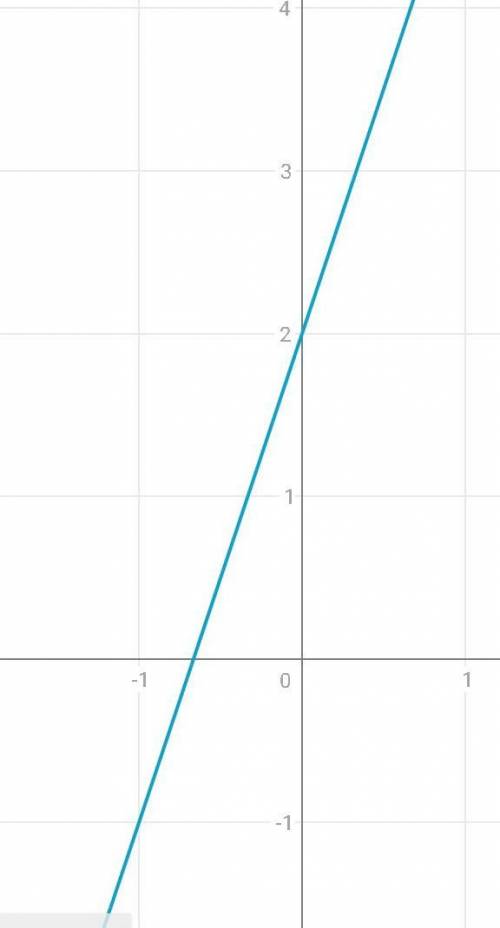 У = 6-х3x-y= -2решить графическим