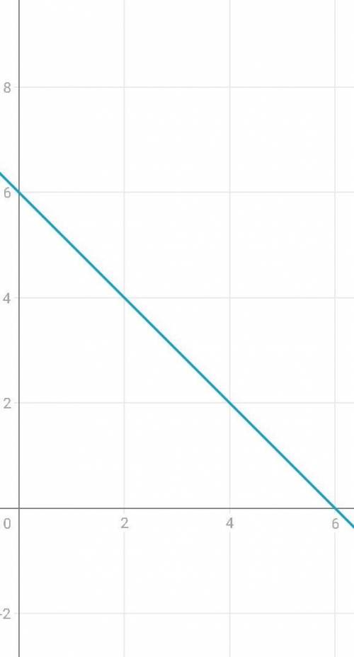 У = 6-х3x-y= -2решить графическим