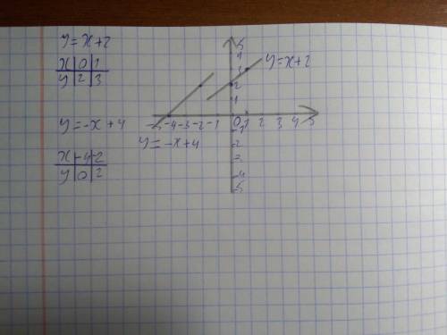 Постройте графики функций у = х + 2 и у = -х + 4.​