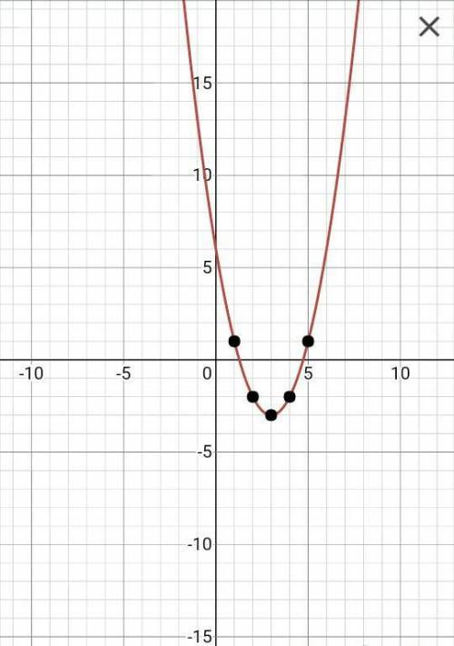 График функции с решением y=(x-3)²-3