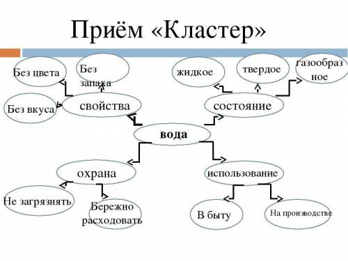 кластер на тему водные ресурсы​