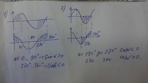 1) sin α, если cos α = ; 2) cos α, если sin α = -;