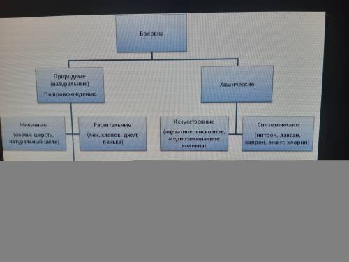 Сделать постер на тему Искусственные вещества и их преимущества​