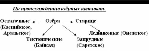 Составьте схему классификация озер по режиму