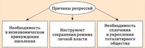 Какие категории населения и по каким причинам подвергались репрессиям в СССР в 20 – 30-е годы?