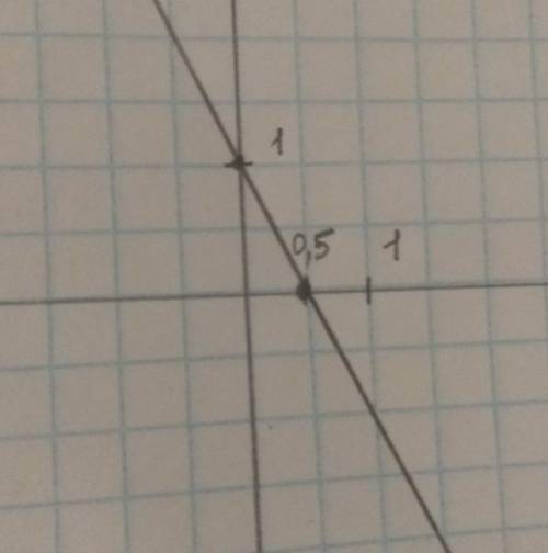Постройте график функции y=-2x+1 Меня учительница ждёт ​