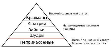 Какие касты существуют в Индии