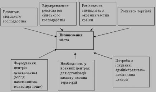 Охарактеризуйте розвиток ремесла в середньому місті​