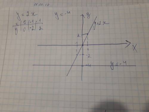 В одной и той же системе координат постройтеграфики функцийa)y=2xб)y=-4​