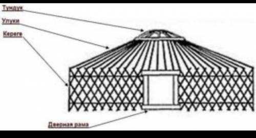 Начертить схему строения юрты нужно от отразив все основные элементы​