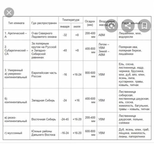 сделать задание по географии. Таблица на тему Типы климатов в России