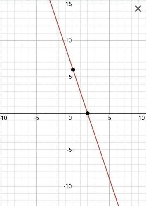 Постройте график линейной функции y= -3x+6.