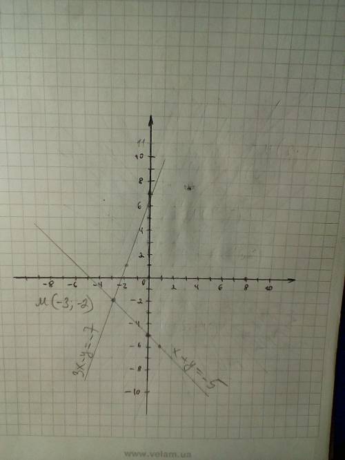 Решите уравнение географическим {x+y=-5{3x-y=-7​