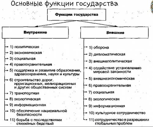 перечислите функции государства