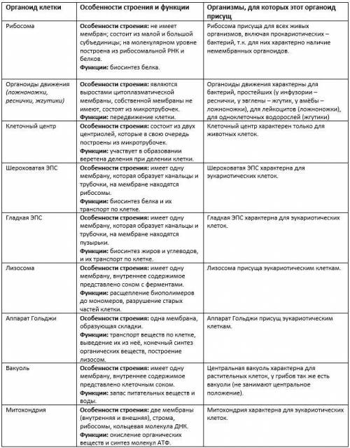 Заполните таблицу, биология 9 класс.