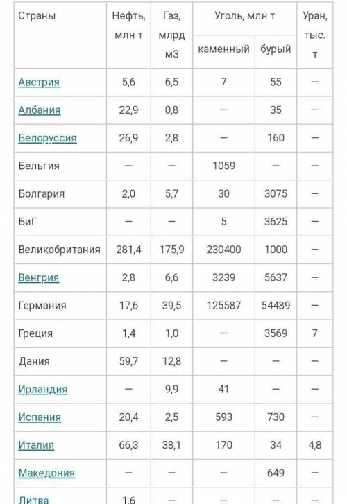 Какие страны Европы богатые топливно энергетическими ресурсами ​