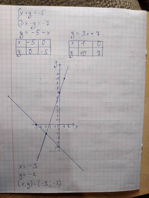 Решите систему уравнений графическим у меня сор начертите если можно на тетради​