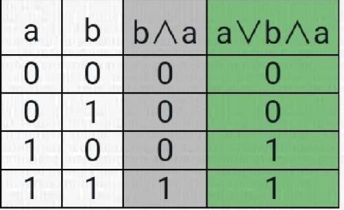 Построить таблицу истинности и логическую схему для выраженияA+B×A​