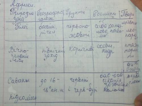 география 7 класс таблица на тему природные зоны Африки 1 географически пояс 2 тропическая зона 3 по