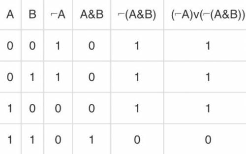 построить таблицу истинности ​
