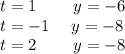 t = 1 \: \: \: \: \: \: \: \: \: \: y =- 6 \\t = - 1 \: \: \: \: \: \: y = - 8 \\ t = 2 \: \: \: \: \: \: \: \: \: \: y = - 8