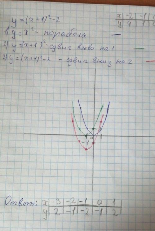 Укажіть координати пораболи y= (x+1)²-2​